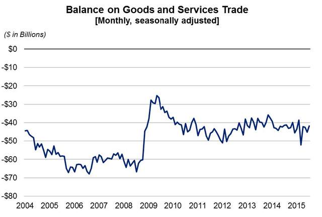 International Trade in Goods and Services- trade deficit