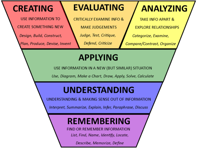 Bloom's Taxonomy Published