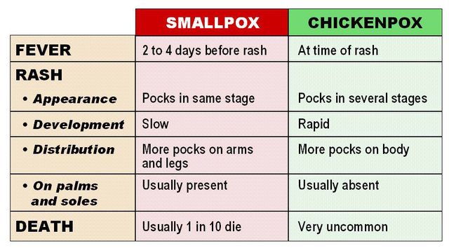 Rhazes discovered difference between smallpox and measles.