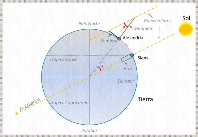 Medicion del perimetro de la Tierra