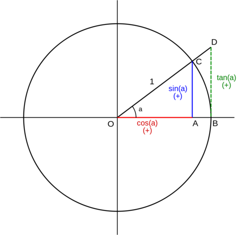 TANGENTE Y CONTANGENTE      100 - 170 D.C