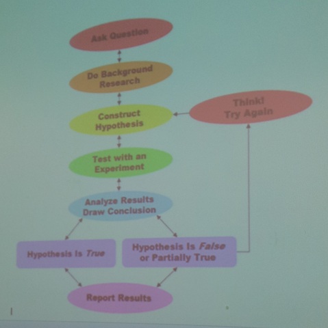 the scientific Method started being used.