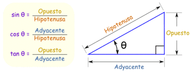 Tangente y Contangente
