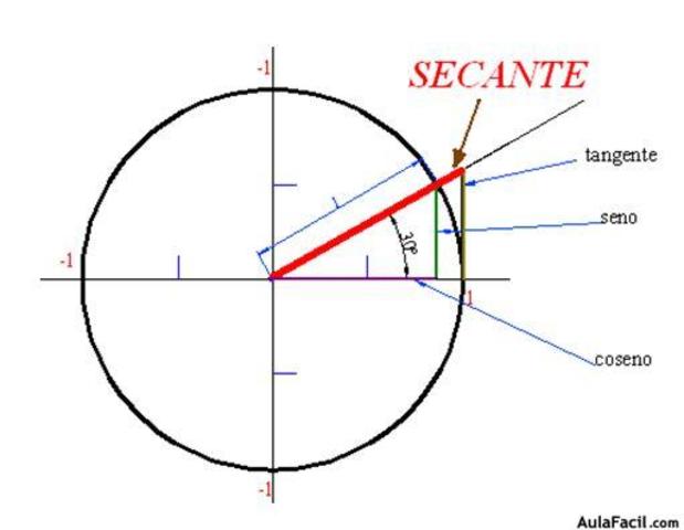 Secante y cosecante.