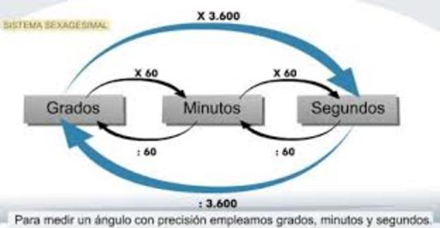 Sistema Sexagesimal.