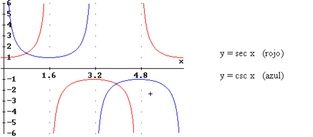 Secante y Cosecante