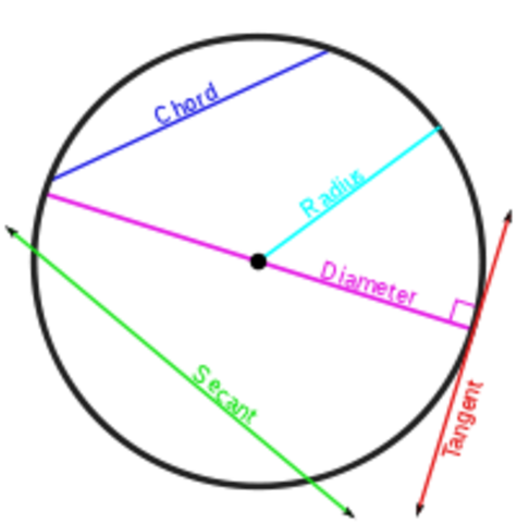 seno,coseno,tangente,cotangente,secante y cosecante