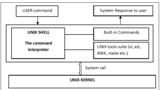 Shell de Unix