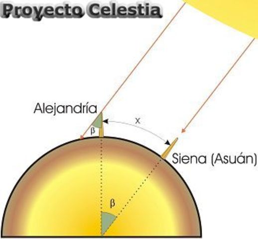 Medición de la tierra