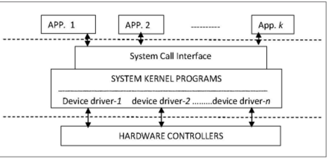 Separación de Kernel y privilegios de usuario UNIX