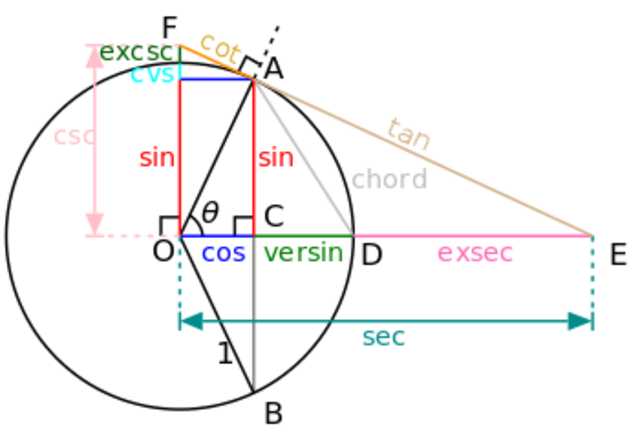 Seno, coseno, tangente,contangente, secante y cosegante.