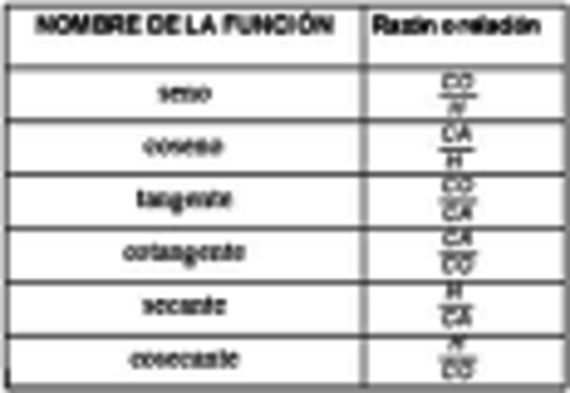 Seno, coseno, tangente, contangente, secante y cosecante.