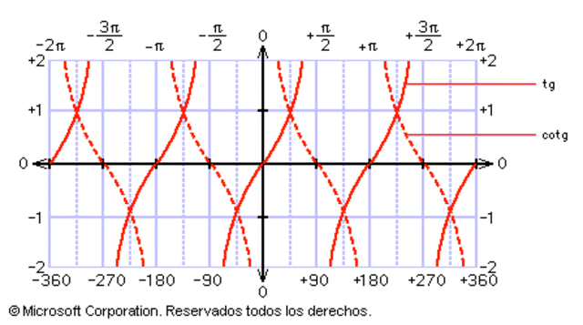 Tangente y contangente.