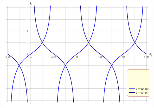 Tangente y cotangente.