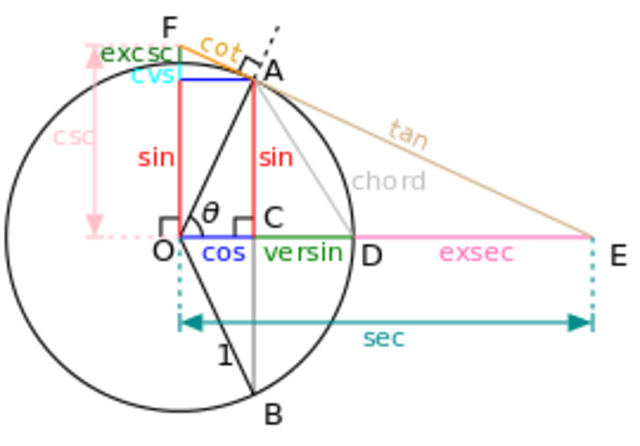 Introduce los Nombres modernos de las funciones trigonometricas 1748