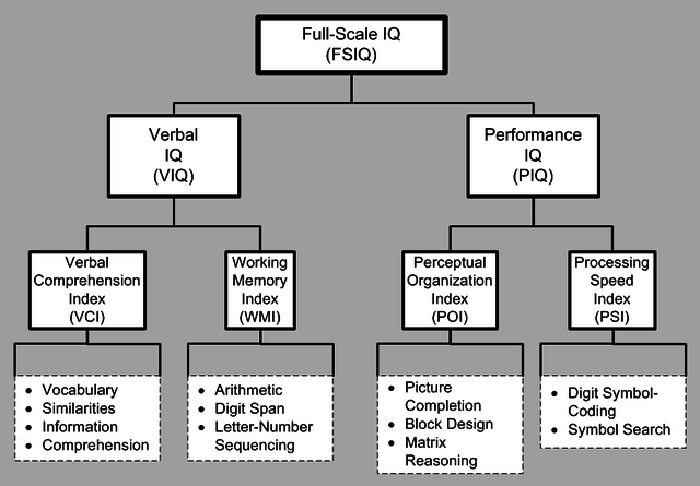 The Wechsler Adult Intelligence Scale (first called the Wechsler- Bellevue Intelligence Scale) is developed by David Wechsler.