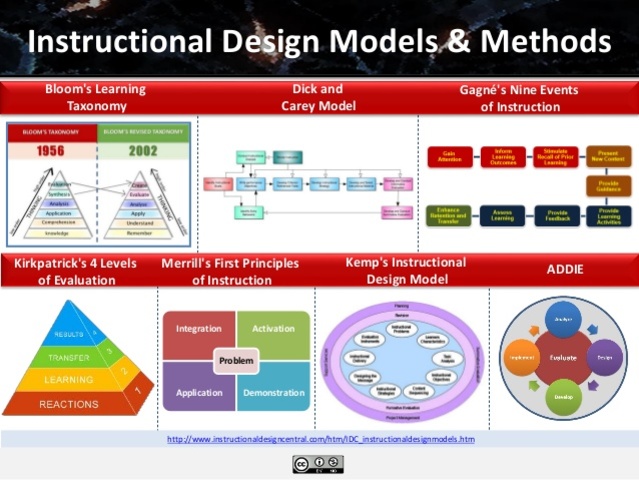 Instructional Design Models Created