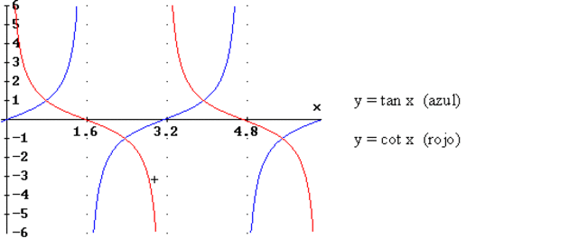 TANGENTE Y CONTAGENTE