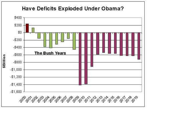Total budget deficit was 1.4 trillion