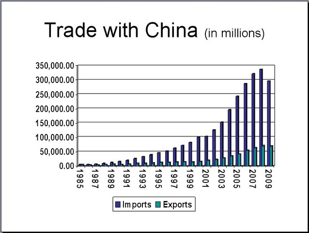 The trade deficit was $558 billion
