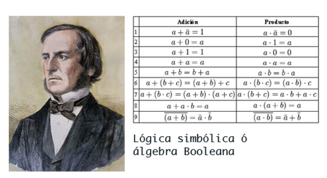 George Boole