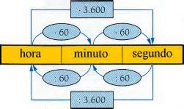 Sistema sexagesimal.