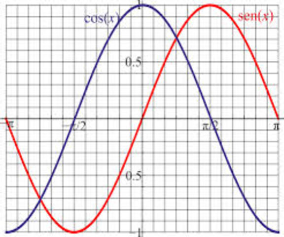 Tangente y contangente