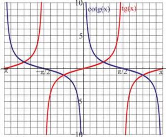 Tangente y cotangente.