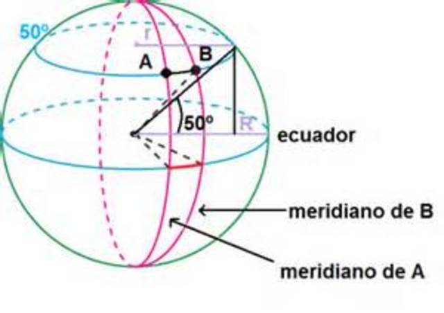 Medicion de perimetro de la tierra.