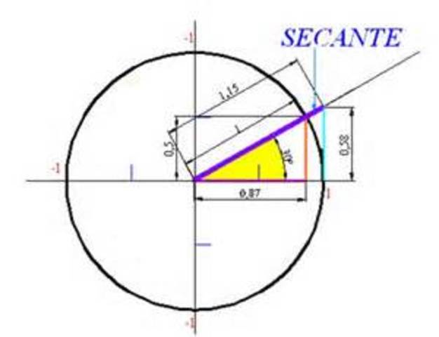 Secante y cosecante.