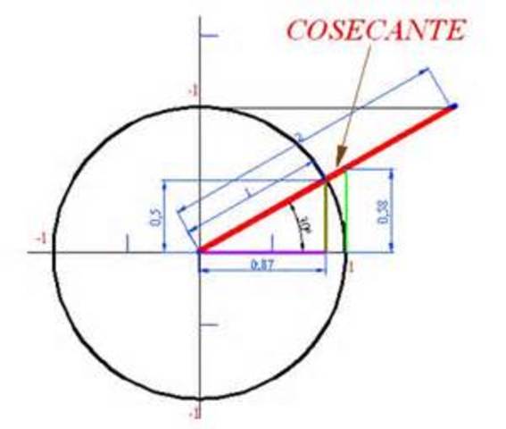 Introduce los nombres modernos de las funciones tangente y secante.