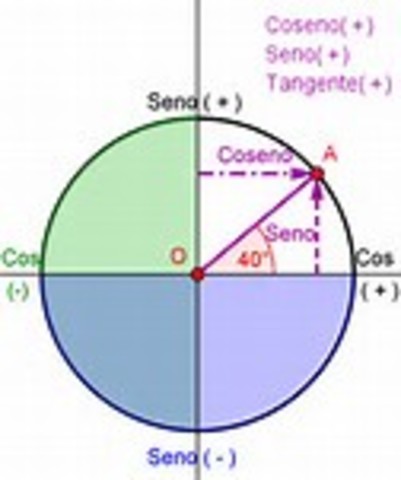 Seno, coseno, tangente y cotangente.