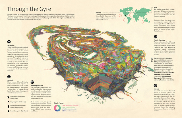 Pacific Gyre Garbage Patch