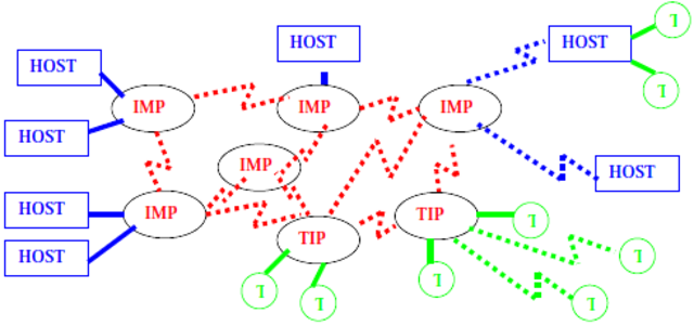 ARPANET- First Internet Invented