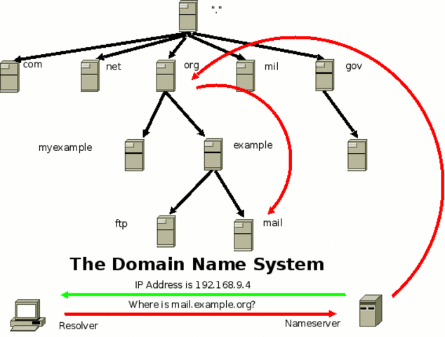 DNS and web address extensions (.com, .org, and .edu) are created.