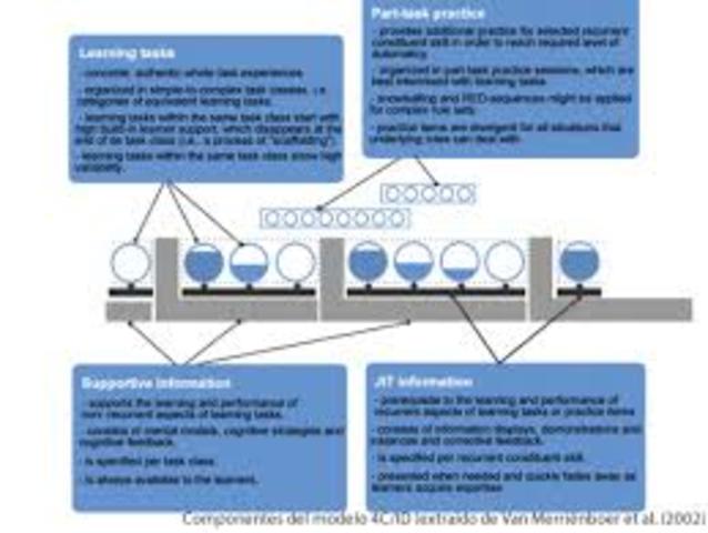 Modelo de diseño instruccional (4C/ID)