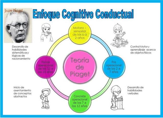 J. Piaget: Cognición y conducta