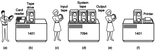 Sistemas de procesamiento por lotes