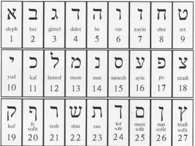 •	Sistema de Numeración Hebreo
