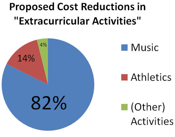 NCLB: Negative Impact on Music Education