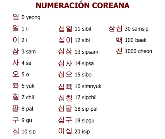 •	Sistema de Numeración Coreano