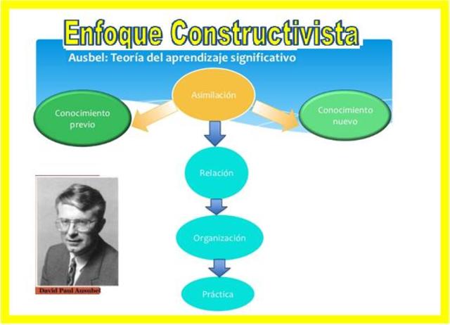 D. Ausubel: Aprendizaje significativo.