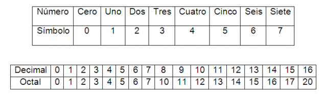 •	Sistema de Numeración Octal.