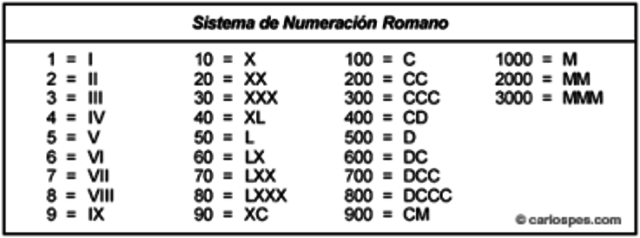 Sistema de numeracion Romano