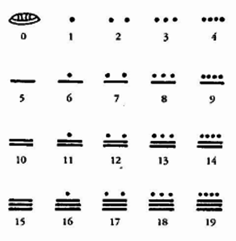 Sistema de numeracion Maya
