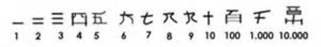 1500 a.C. SISTEMA DE NUMERACIÓN CHINO