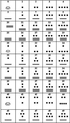 36 a. C. SISTEMA NUMÉRICO MAYA