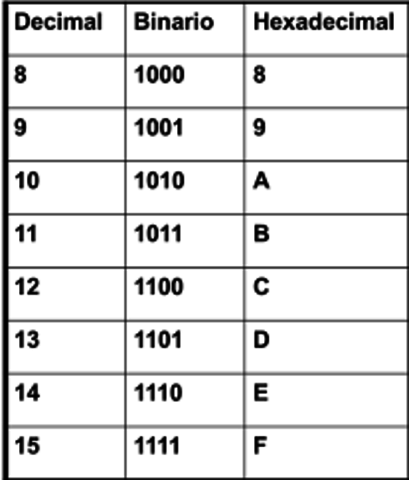 1963 SISTEMA NUMÉRCIO HEXADECIMAL