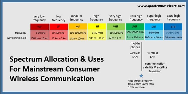FCC introduces and creates "A" and "B" licenses