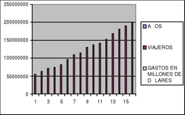- 1973 Se hace un boom turístico internacional.